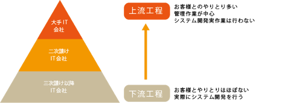 It業界就職希望者に伝えたい 知らないと損するitゼネコン構造 35歳でまだ迷子